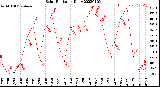 Milwaukee Weather Solar Radiation<br>Daily