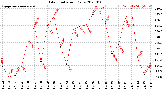 Milwaukee Weather Solar Radiation<br>Daily