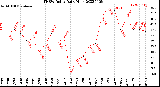 Milwaukee Weather THSW Index<br>Daily High