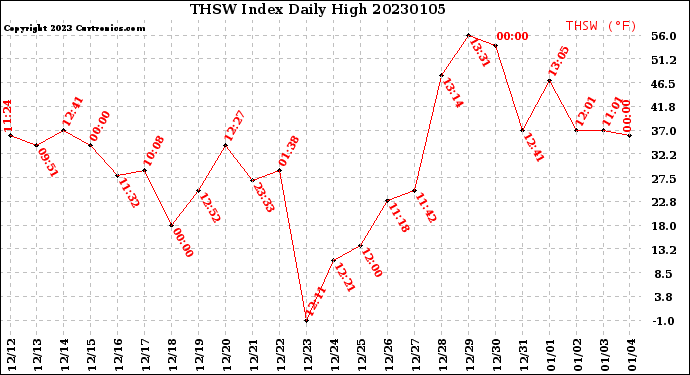 Milwaukee Weather THSW Index<br>Daily High