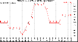 Milwaukee Weather THSW Index<br>per Hour<br>(24 Hours)