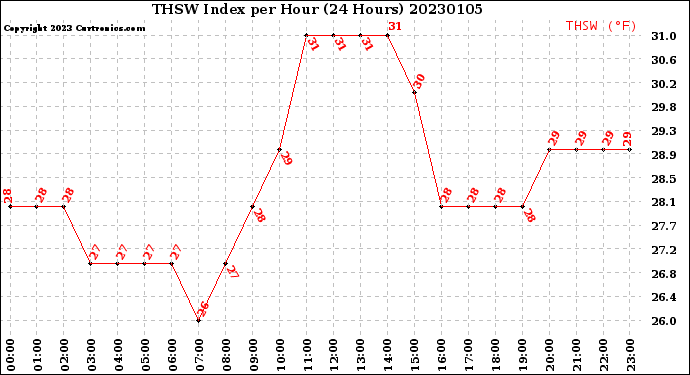 Milwaukee Weather THSW Index<br>per Hour<br>(24 Hours)