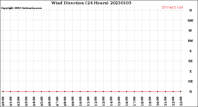 Milwaukee Weather Wind Direction<br>(24 Hours)