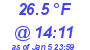 Milwaukee Weather Dewpoint High High Today