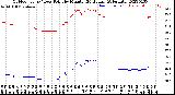 Milwaukee Weather Outdoor Temp / Dew Point<br>by Minute<br>(24 Hours) (Alternate)