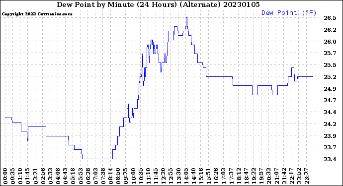 Milwaukee Weather Dew Point<br>by Minute<br>(24 Hours) (Alternate)