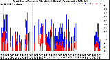 Milwaukee Weather Wind Speed/Gusts<br>by Minute<br>(24 Hours) (Alternate)