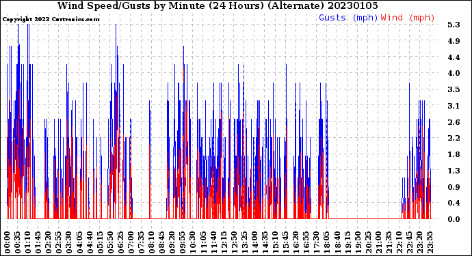 Milwaukee Weather Wind Speed/Gusts<br>by Minute<br>(24 Hours) (Alternate)