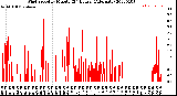 Milwaukee Weather Wind Speed<br>by Minute<br>(24 Hours) (Alternate)