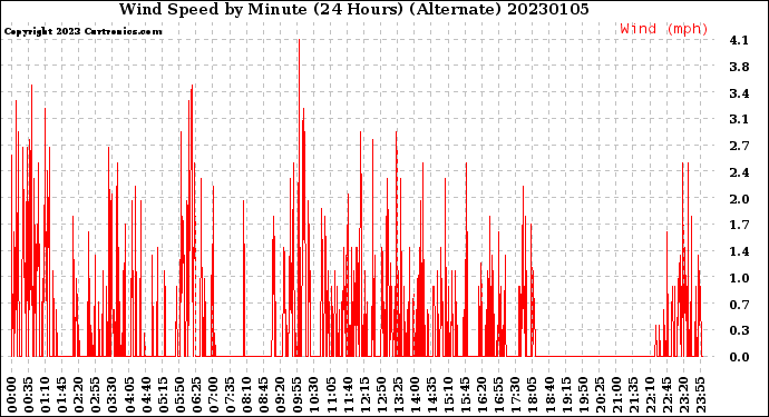 Milwaukee Weather Wind Speed<br>by Minute<br>(24 Hours) (Alternate)