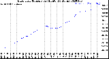 Milwaukee Weather Barometric Pressure<br>per Minute<br>(24 Hours)