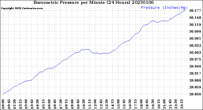 Milwaukee Weather Barometric Pressure<br>per Minute<br>(24 Hours)