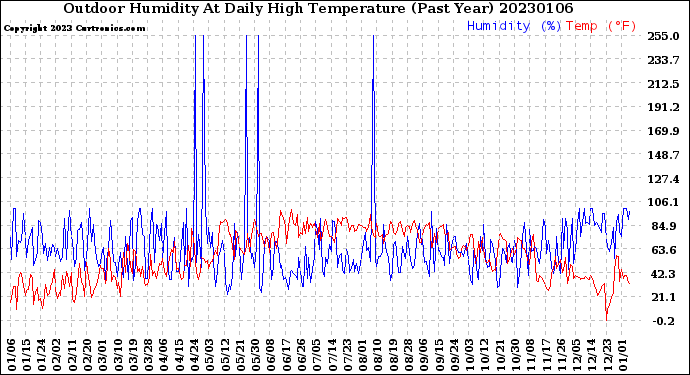 Milwaukee Weather Outdoor Humidity<br>At Daily High<br>Temperature<br>(Past Year)