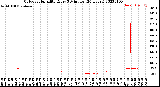 Milwaukee Weather Outdoor Humidity<br>Every 5 Minutes<br>(24 Hours)