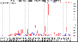 Milwaukee Weather Outdoor Rain<br>Daily Amount<br>(Past/Previous Year)