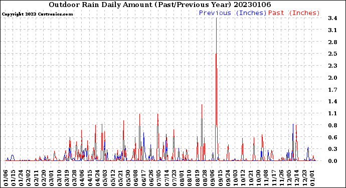 Milwaukee Weather Outdoor Rain<br>Daily Amount<br>(Past/Previous Year)