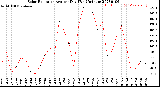 Milwaukee Weather Solar Radiation<br>Avg per Day W/m2/minute