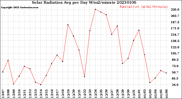 Milwaukee Weather Solar Radiation<br>Avg per Day W/m2/minute