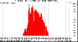 Milwaukee Weather Solar Radiation<br>per Minute<br>(24 Hours)