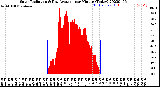 Milwaukee Weather Solar Radiation<br>& Day Average<br>per Minute<br>(Today)