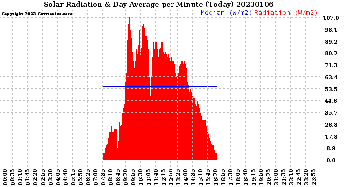 Milwaukee Weather Solar Radiation<br>& Day Average<br>per Minute<br>(Today)