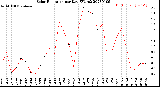 Milwaukee Weather Solar Radiation<br>per Day KW/m2