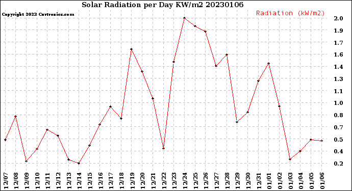 Milwaukee Weather Solar Radiation<br>per Day KW/m2