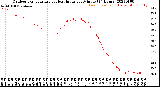 Milwaukee Weather Outdoor Temperature<br>vs Heat Index<br>per Minute<br>(24 Hours)