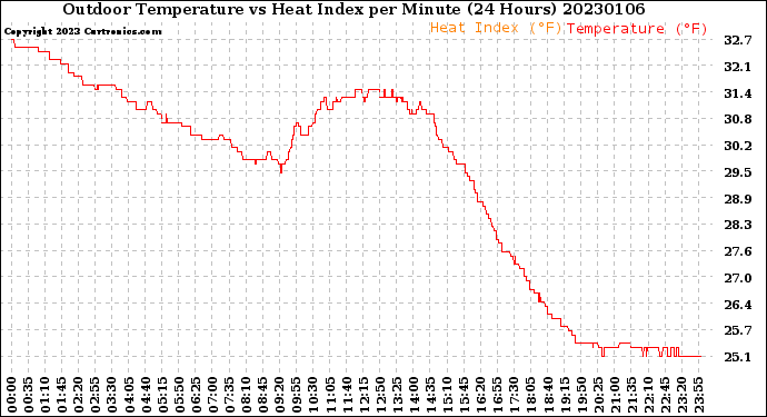 Milwaukee Weather Outdoor Temperature<br>vs Heat Index<br>per Minute<br>(24 Hours)