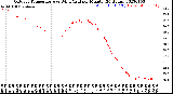 Milwaukee Weather Outdoor Temperature<br>vs Wind Chill<br>per Minute<br>(24 Hours)