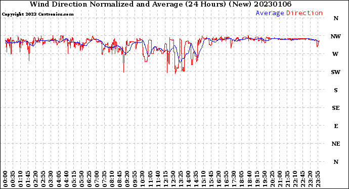 Milwaukee Weather Wind Direction<br>Normalized and Average<br>(24 Hours) (New)