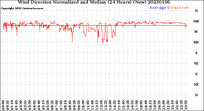 Milwaukee Weather Wind Direction<br>Normalized and Median<br>(24 Hours) (New)