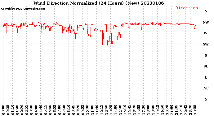 Milwaukee Weather Wind Direction<br>Normalized<br>(24 Hours) (New)