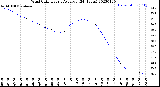 Milwaukee Weather Wind Chill<br>Hourly Average<br>(24 Hours)