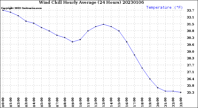 Milwaukee Weather Wind Chill<br>Hourly Average<br>(24 Hours)