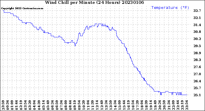 Milwaukee Weather Wind Chill<br>per Minute<br>(24 Hours)