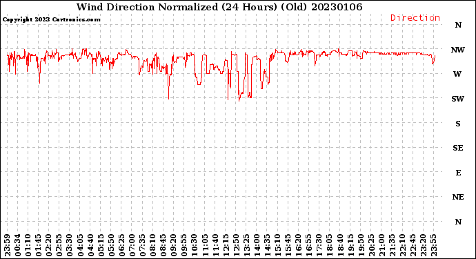 Milwaukee Weather Wind Direction<br>Normalized<br>(24 Hours) (Old)