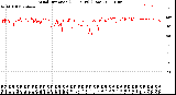 Milwaukee Weather Wind Direction<br>(24 Hours) (Raw)