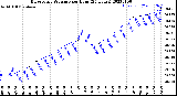 Milwaukee Weather Barometric Pressure<br>per Hour<br>(24 Hours)