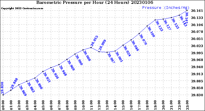 Milwaukee Weather Barometric Pressure<br>per Hour<br>(24 Hours)