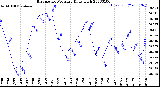 Milwaukee Weather Barometric Pressure<br>Daily High