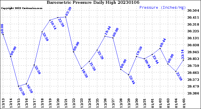 Milwaukee Weather Barometric Pressure<br>Daily High