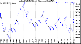 Milwaukee Weather Barometric Pressure<br>Daily Low