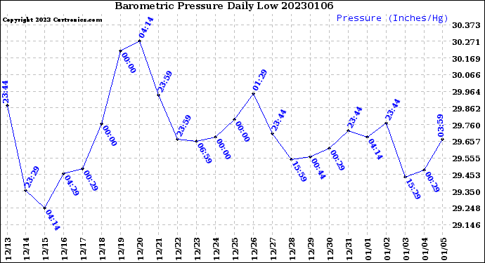 Milwaukee Weather Barometric Pressure<br>Daily Low