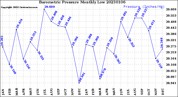 Milwaukee Weather Barometric Pressure<br>Monthly Low