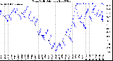 Milwaukee Weather Wind Chill<br>Daily Low