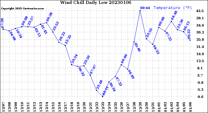 Milwaukee Weather Wind Chill<br>Daily Low