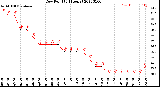 Milwaukee Weather Dew Point<br>(24 Hours)