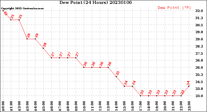 Milwaukee Weather Dew Point<br>(24 Hours)