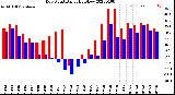 Milwaukee Weather Dew Point<br>Daily High/Low